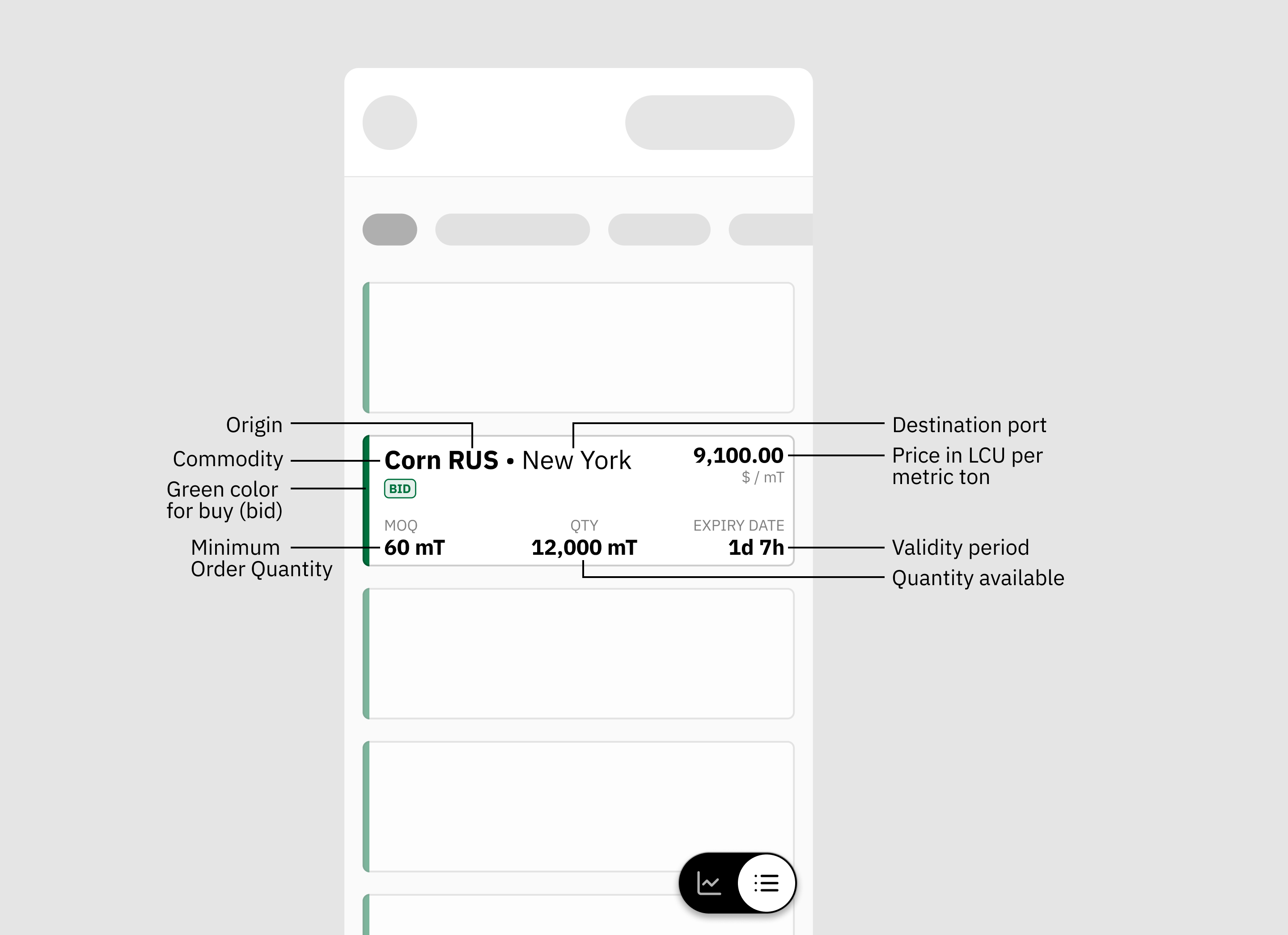 Annotated green bid card for Corn from Russia to New York, labeling price, MOQ, quantity available, and expiry.