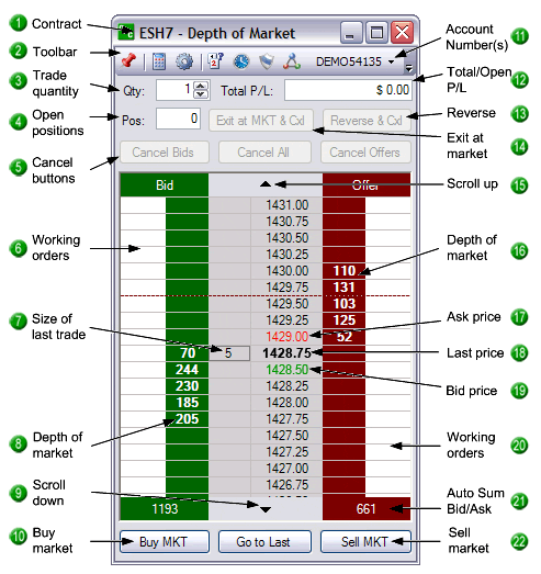 A dense desktop Depth of Market trading tool, heavily annotated with numbered callouts for its bid and offer price ladders and controls.