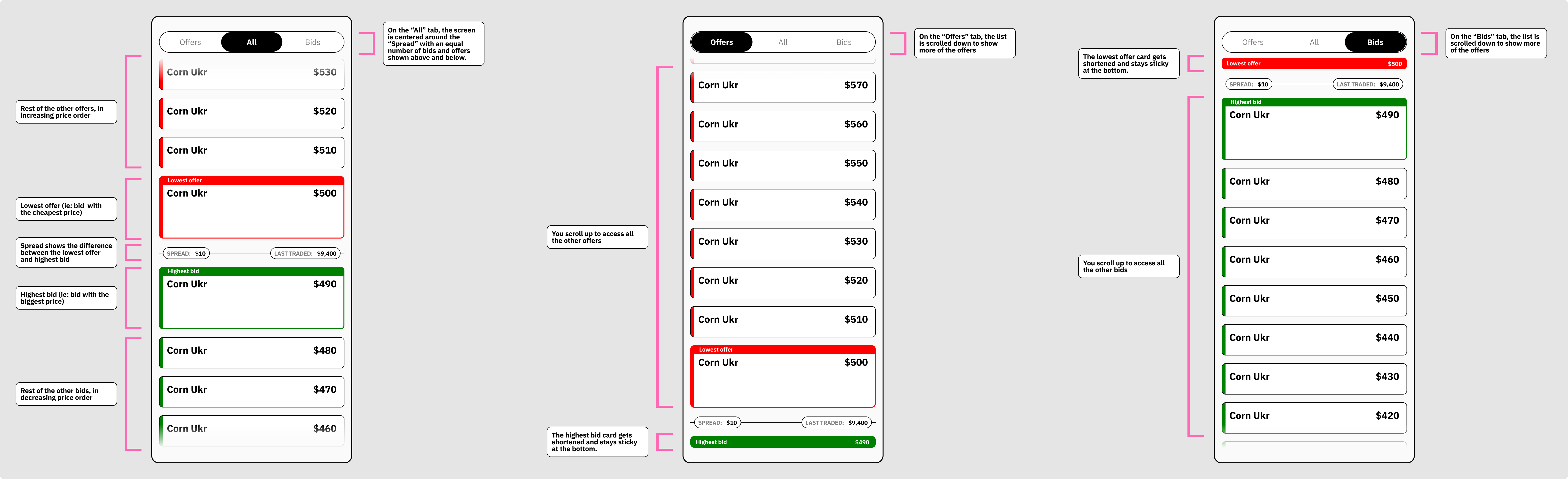 Three annotated phone screens for the All, Offers, and Bids tabs, explaining the red offer and green bid lists and how they scroll.