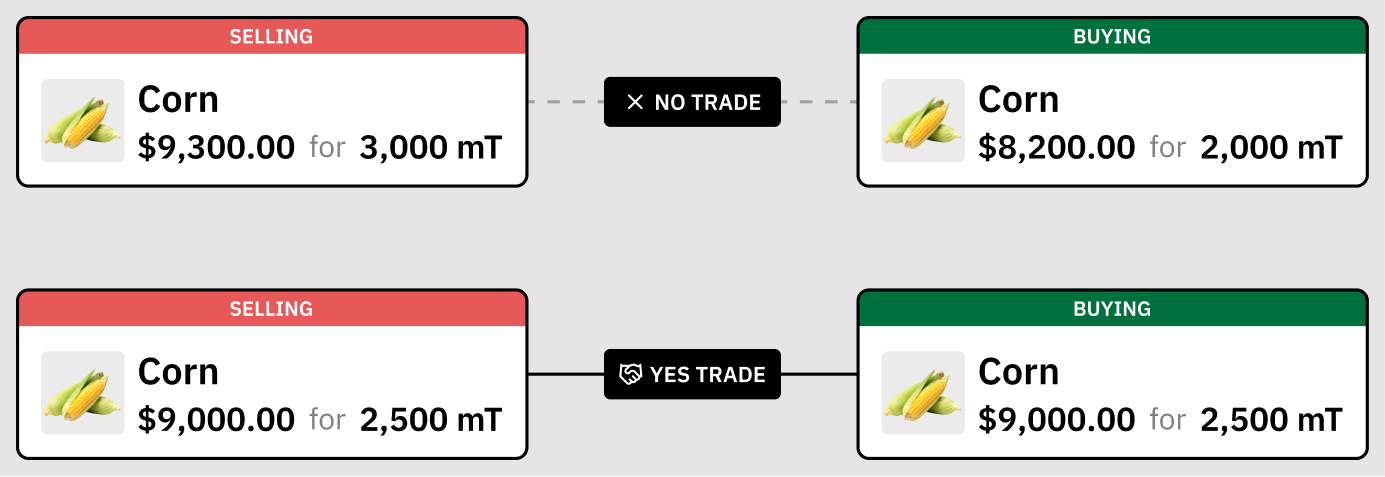 Diagram comparing a mismatched corn offer (No trade) with a matching one (Yes trade).