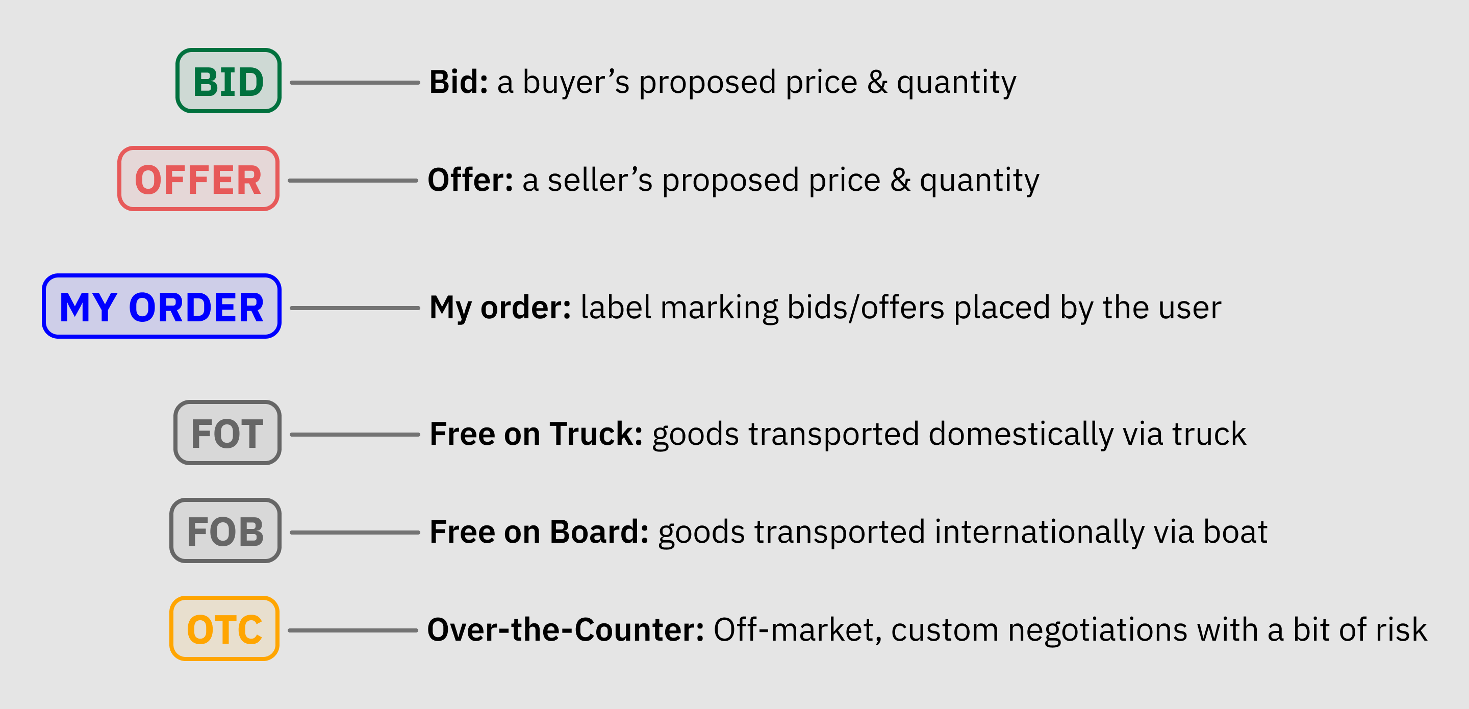 Legend of color-coded card tags: green Bid, red Offer, blue My order, gray FOT and FOB, orange OTC, each with a definition.