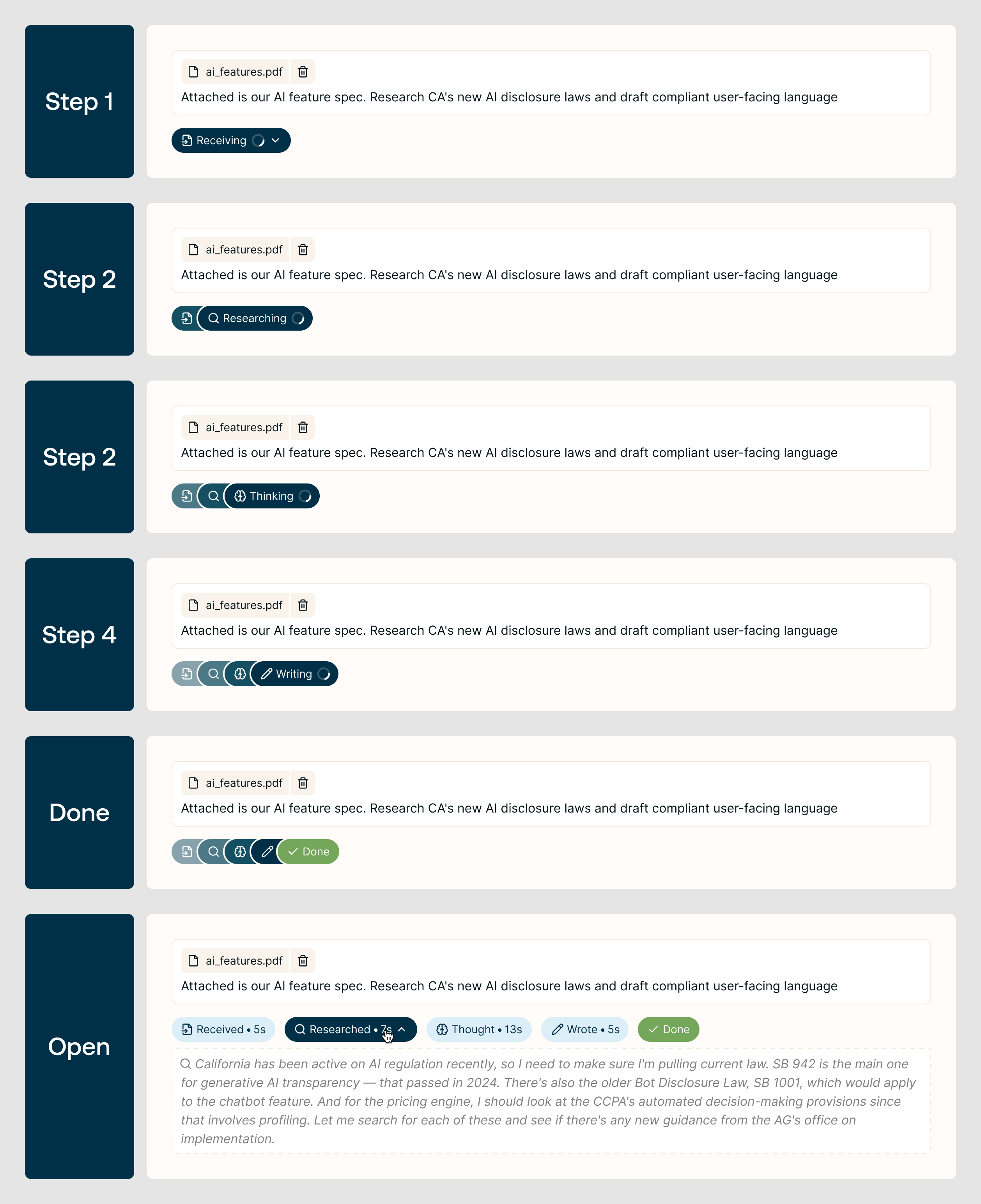 Six stages of the loading pills as the AI works — Receiving, Researching, Thinking, Writing, Done — and the expanded thinking trace.