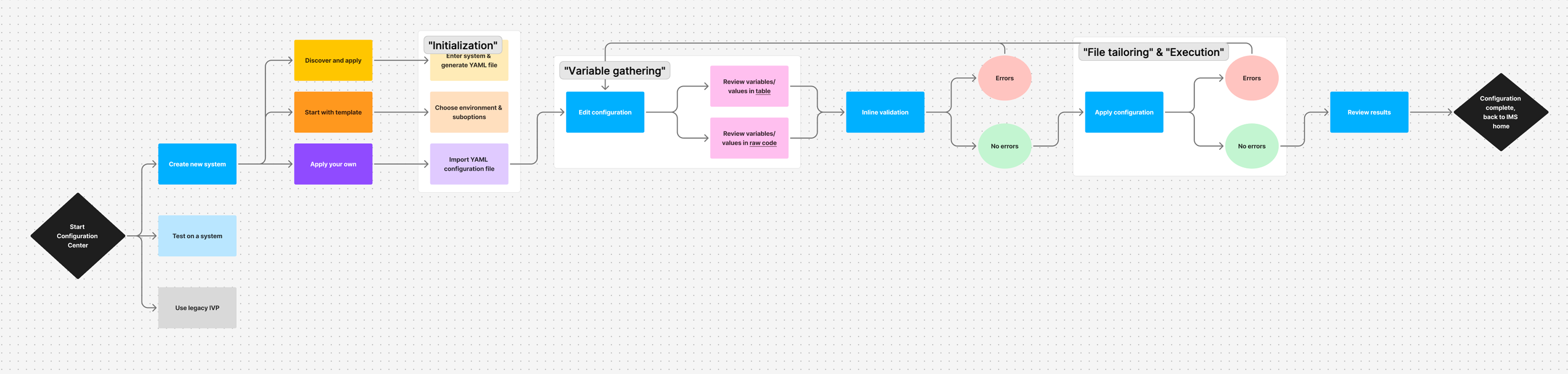 Diagram of the updated IVP flow