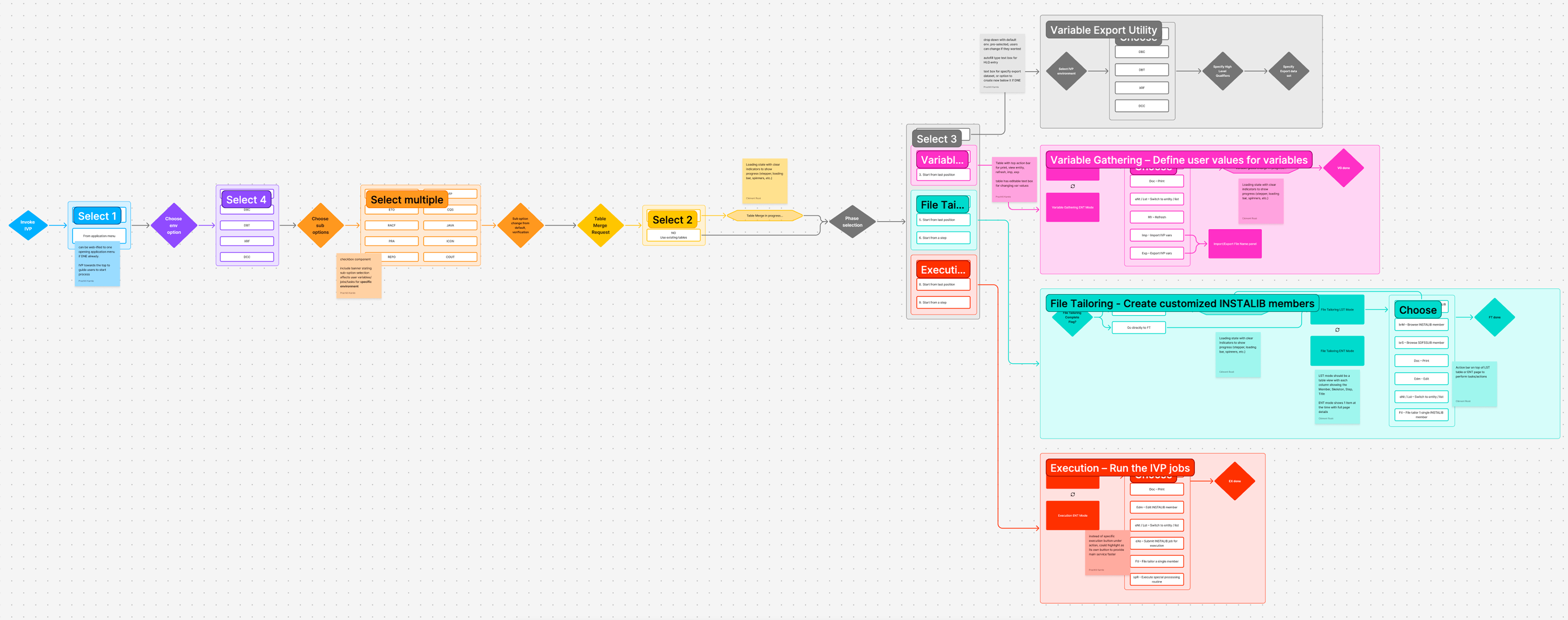 Diagram of the four-phase legacy IVP flow: Initialization, Variable Gathering, File Tailoring, and Execution